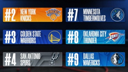 开云-上半赛季球队球衣销量！湖人尼克斯勇士前3 马刺第4 雷霆第8